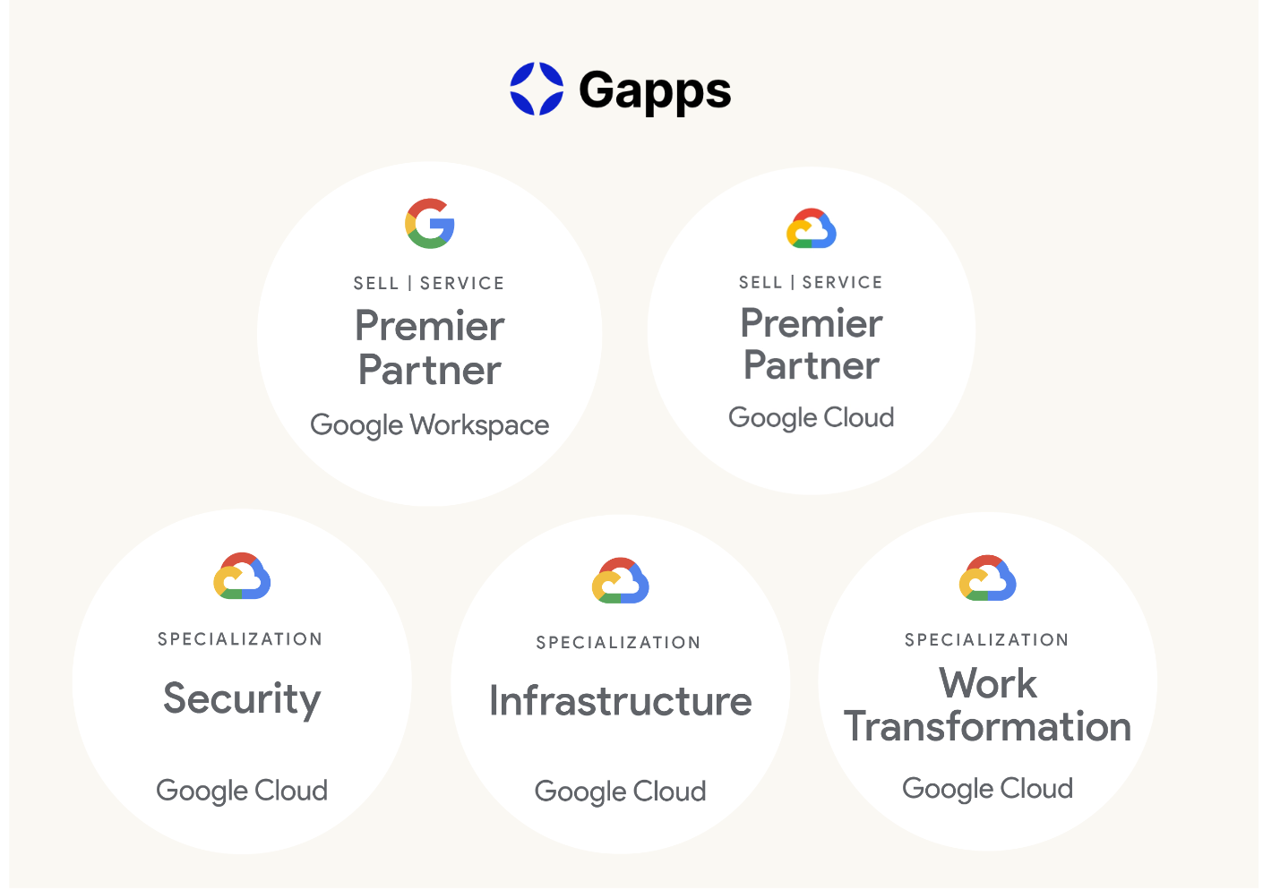 GCp expertices