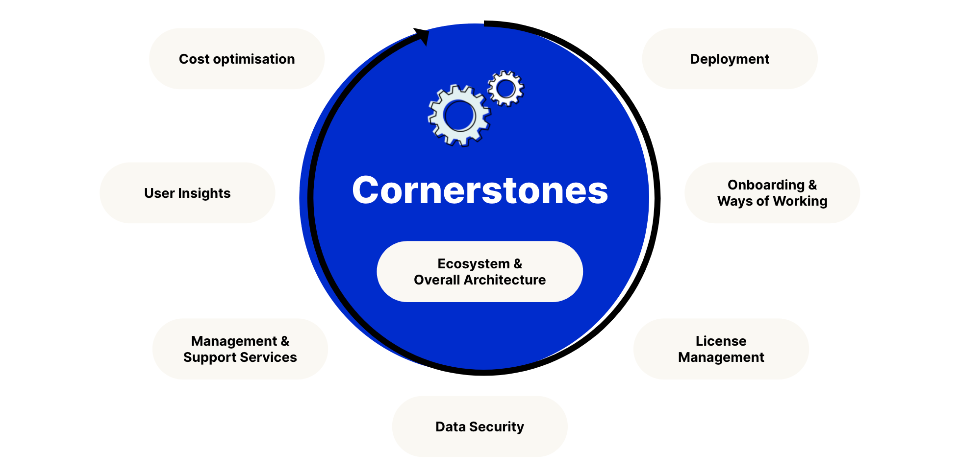 Gapps Cornerstones