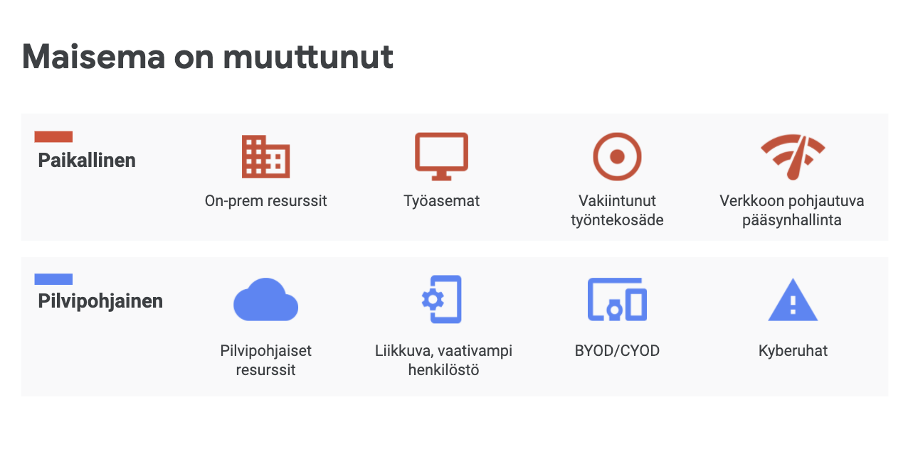 beyondcorp muuttunut maisema
