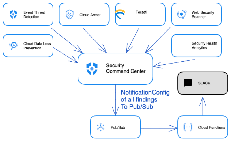 Continuous security monitoring and alerts