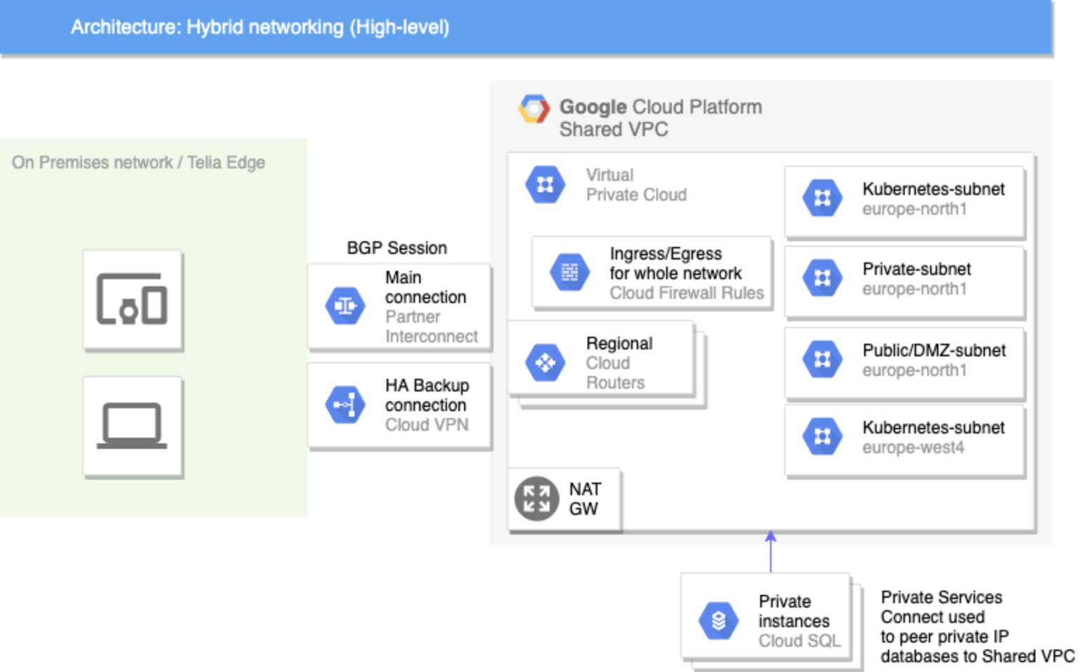 Hybrid model architecture where on-premises and GCP are connected via Interconnect.