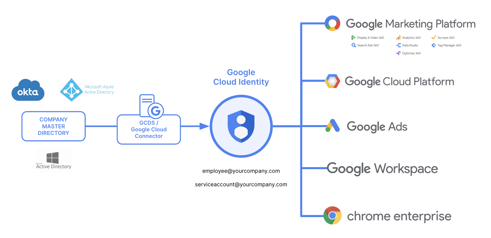 identity-management identity-management