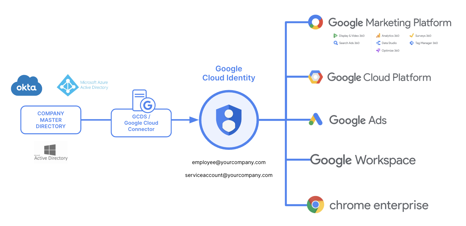 identity-management